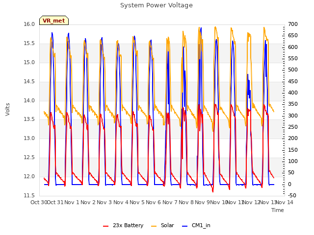 plot of System Power Voltage