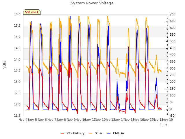 plot of System Power Voltage