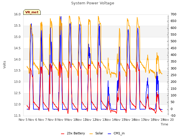 plot of System Power Voltage