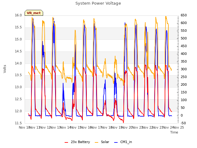 plot of System Power Voltage