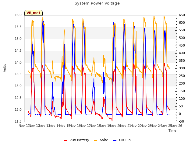 plot of System Power Voltage