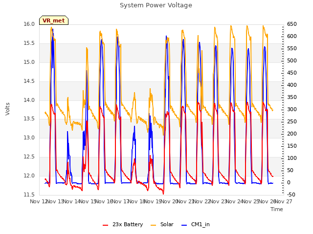 plot of System Power Voltage