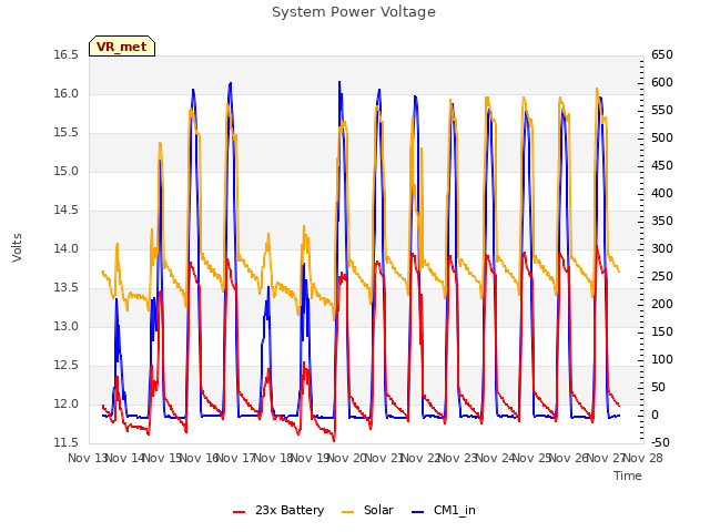 plot of System Power Voltage