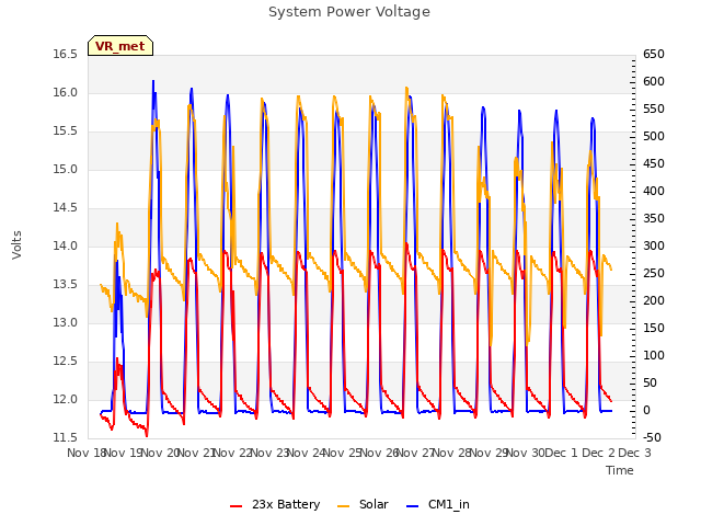 plot of System Power Voltage