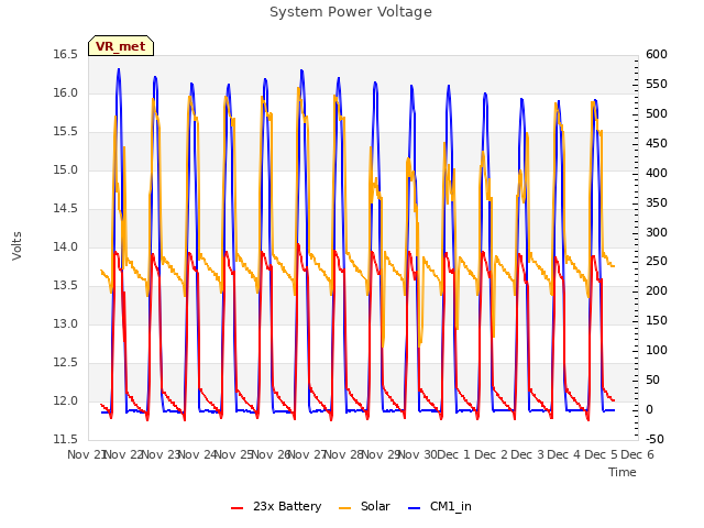 plot of System Power Voltage