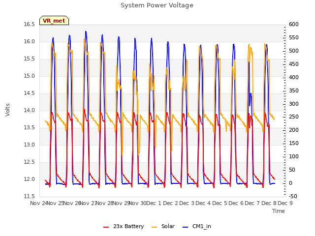 plot of System Power Voltage