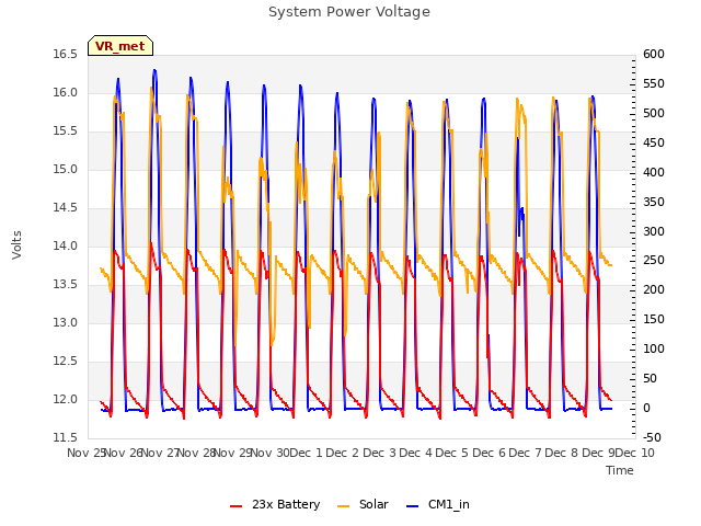 plot of System Power Voltage