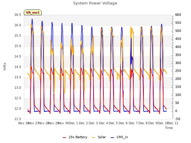 plot of System Power Voltage