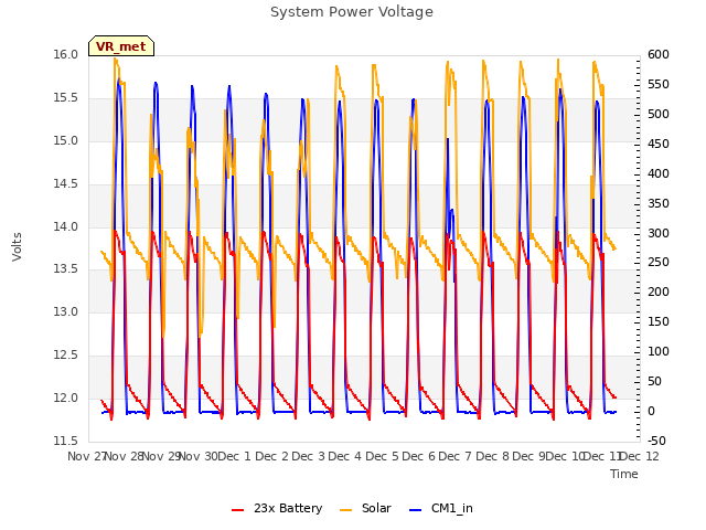 plot of System Power Voltage