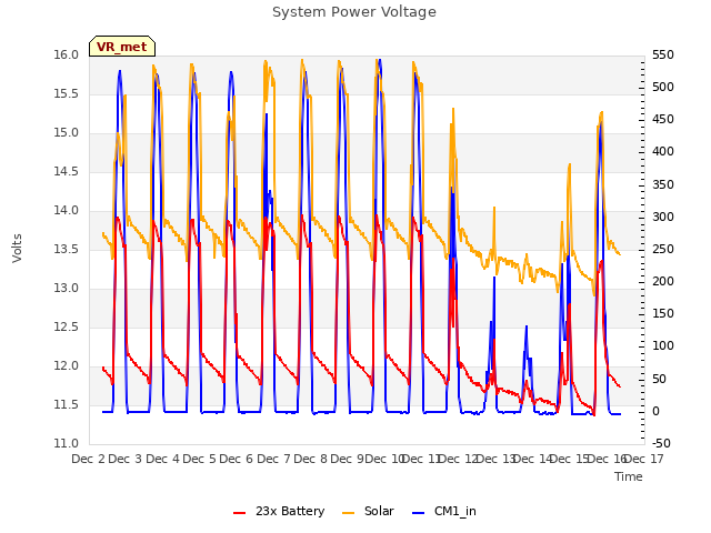 plot of System Power Voltage