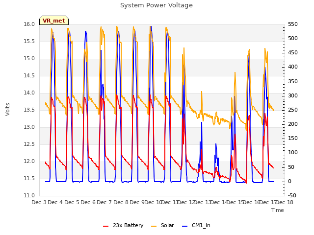 plot of System Power Voltage