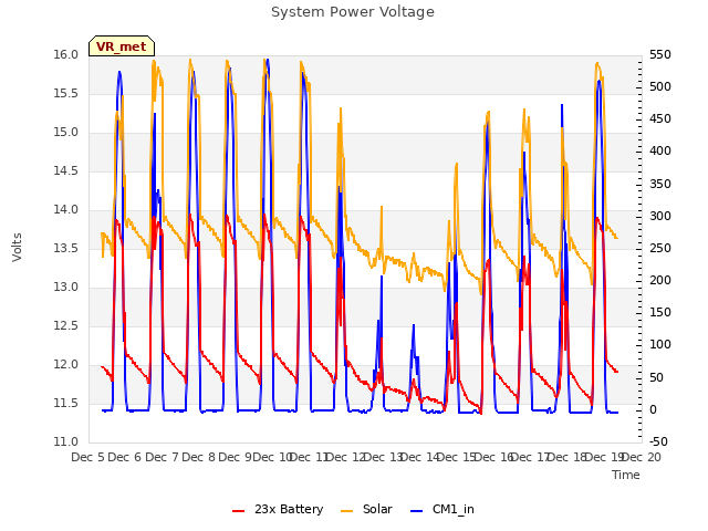 plot of System Power Voltage