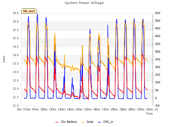 plot of System Power Voltage