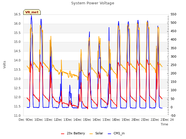 plot of System Power Voltage