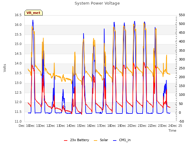 plot of System Power Voltage