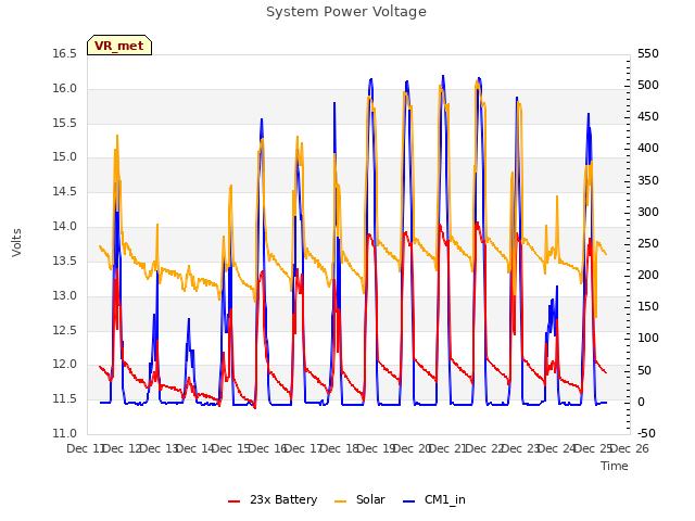 plot of System Power Voltage