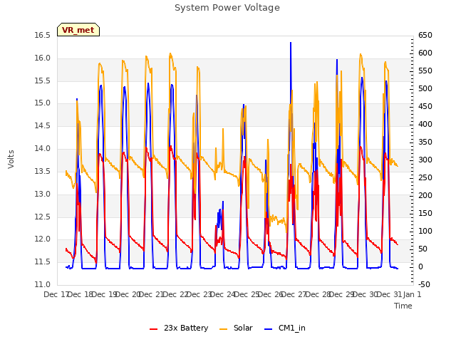 plot of System Power Voltage