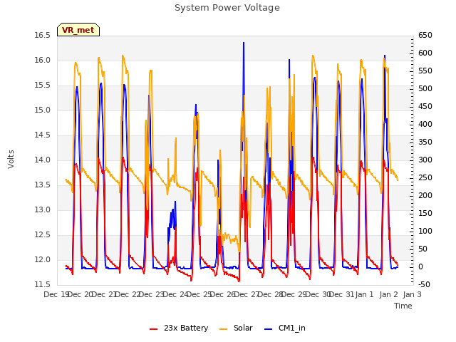 plot of System Power Voltage