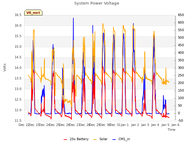 plot of System Power Voltage