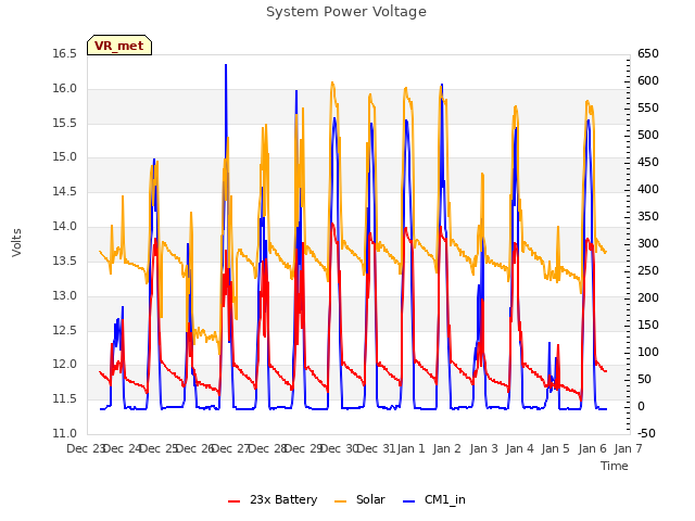 plot of System Power Voltage