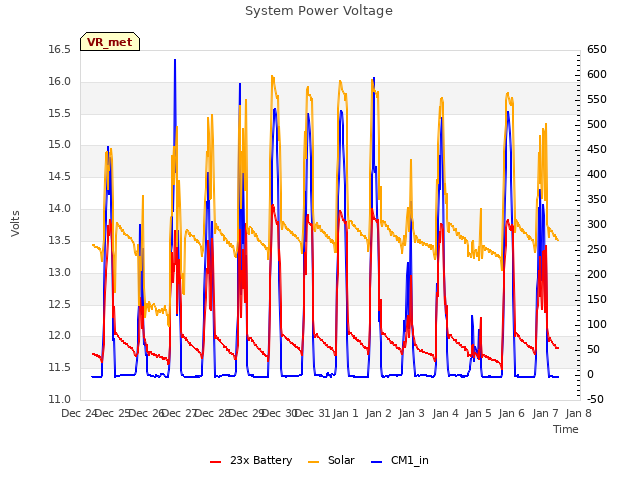 plot of System Power Voltage