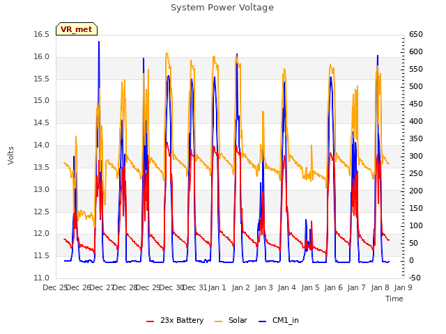 plot of System Power Voltage