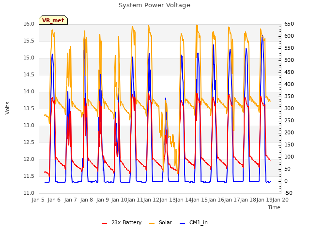 plot of System Power Voltage