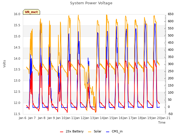 plot of System Power Voltage