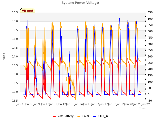 plot of System Power Voltage