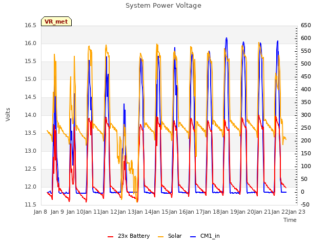 plot of System Power Voltage