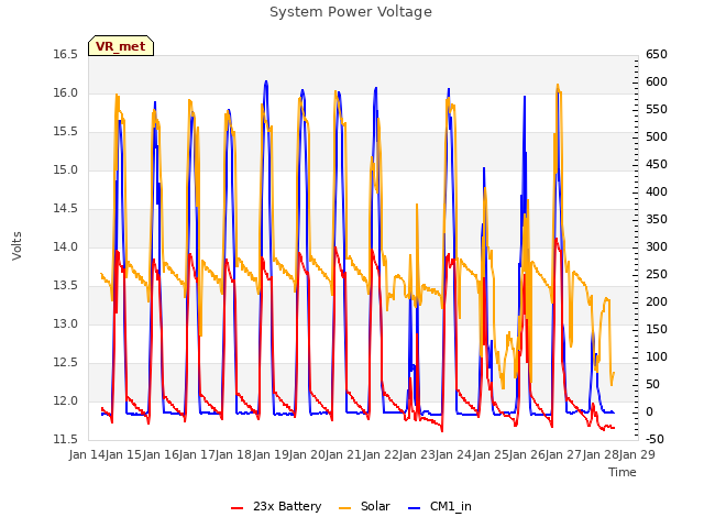 plot of System Power Voltage