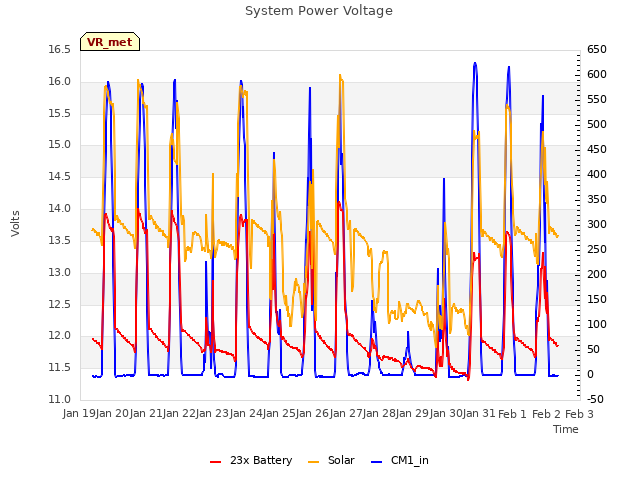 plot of System Power Voltage