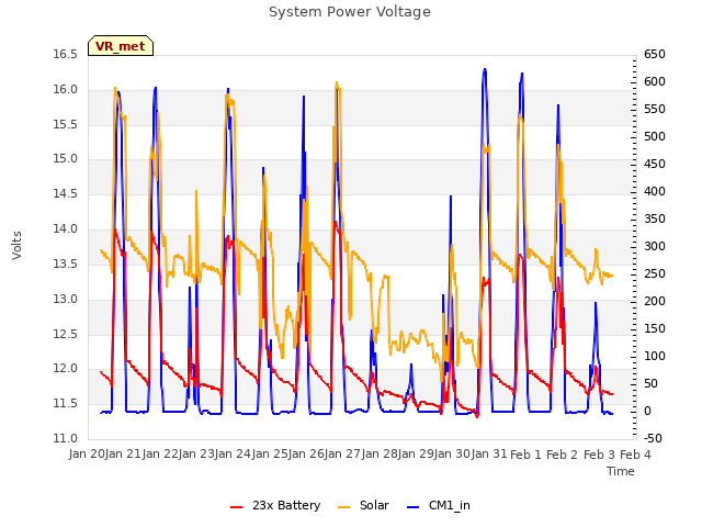 plot of System Power Voltage