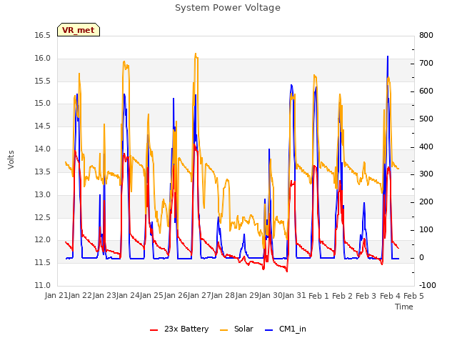 plot of System Power Voltage