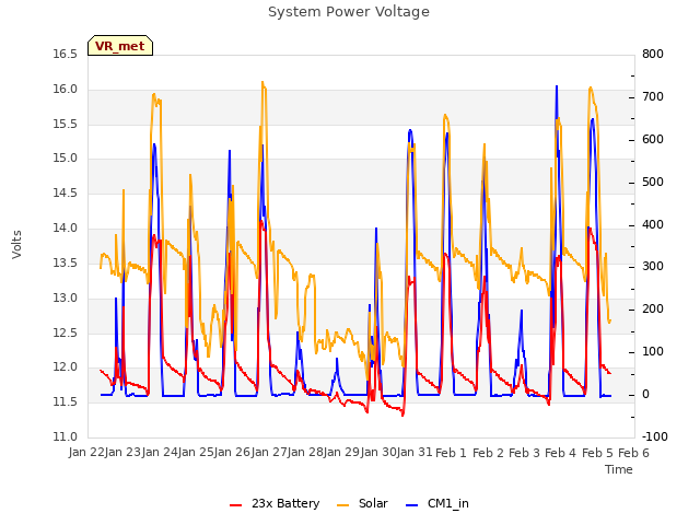 plot of System Power Voltage