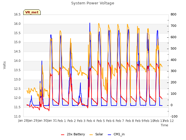 plot of System Power Voltage