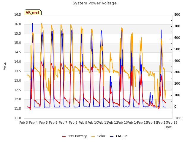 plot of System Power Voltage