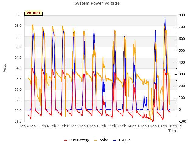 plot of System Power Voltage