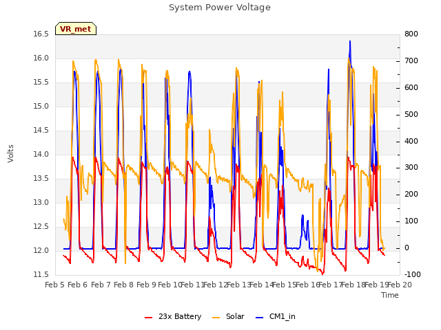 plot of System Power Voltage