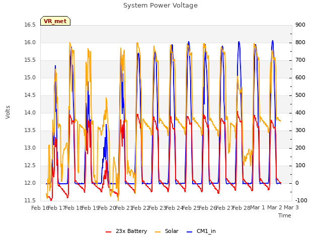 plot of System Power Voltage