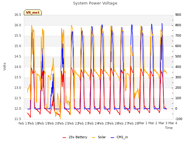 plot of System Power Voltage