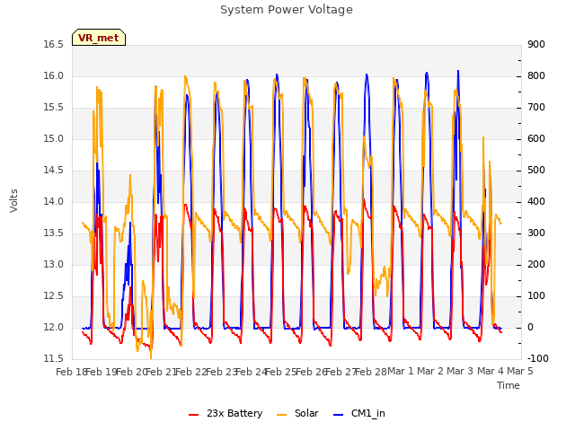 plot of System Power Voltage