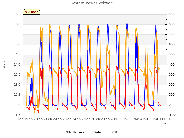 plot of System Power Voltage