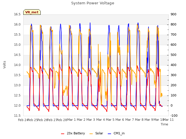 plot of System Power Voltage