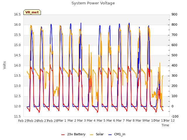 plot of System Power Voltage