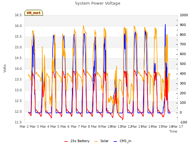 plot of System Power Voltage