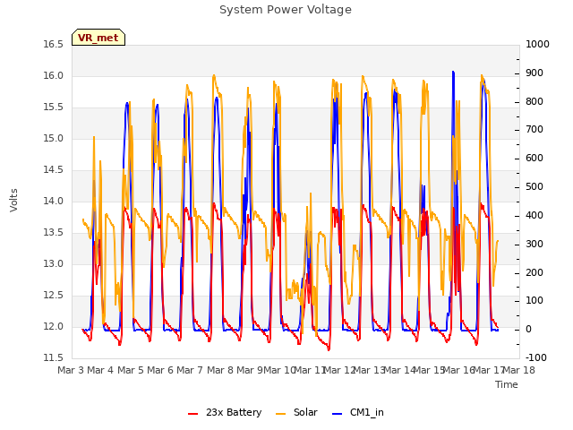 plot of System Power Voltage