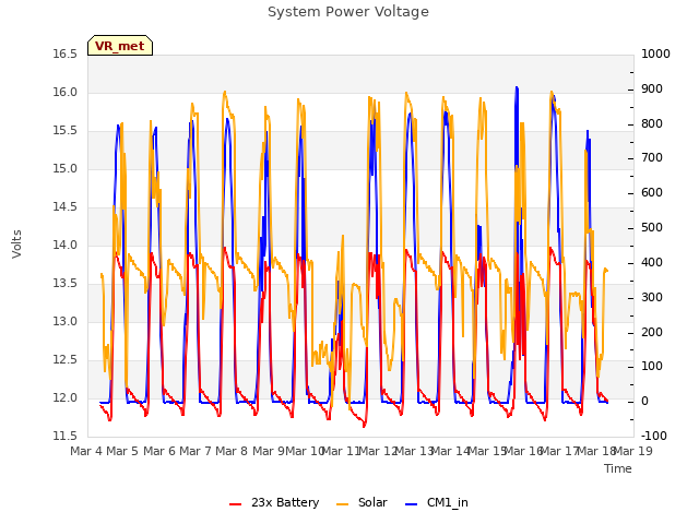 plot of System Power Voltage