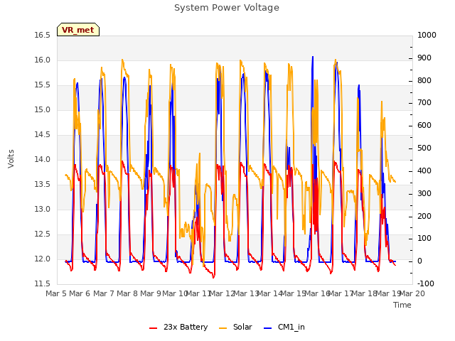 plot of System Power Voltage