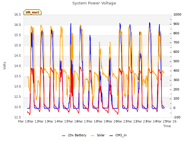 plot of System Power Voltage